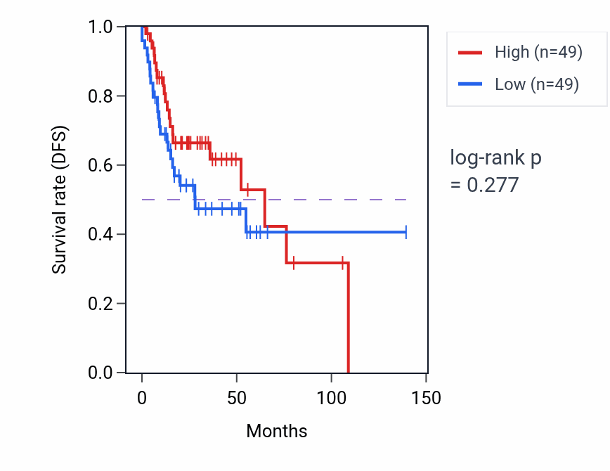 Kaplan&ndash;Meier survival curve for ERBB signaling pathway pathway activity in HNSC: high vs low activity groups.