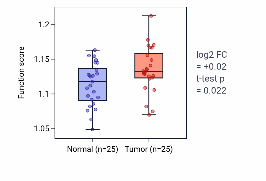 Tumor-vs-normal pathway-activity box plot for ERBB signaling pathway in HNSC.