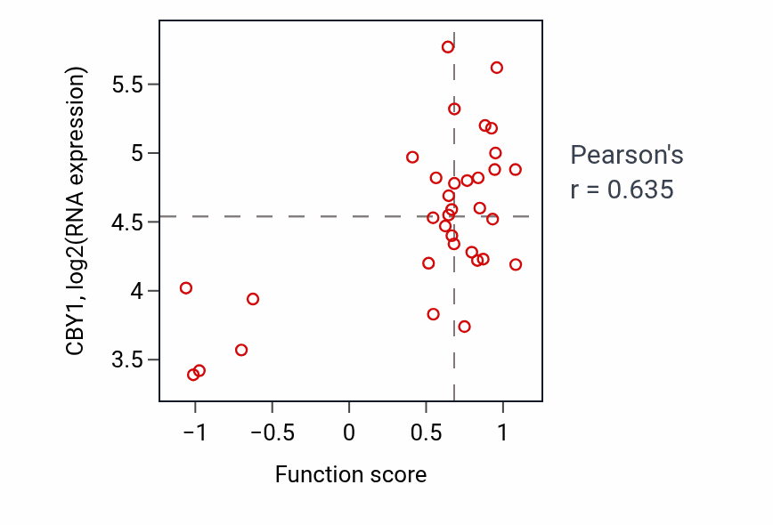 Per-sample scatter of ERBB2 signaling pathway activity vs CBY1 in SKIN.