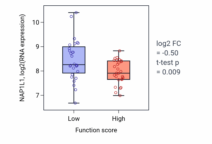Box plot of NAP1L1 in ERBB2 signaling pathway-low vs -high samples in BREAST.
