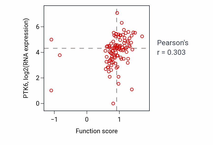 Per-sample scatter of ERBB2 signaling pathway activity vs PTK6 in HNSC.
