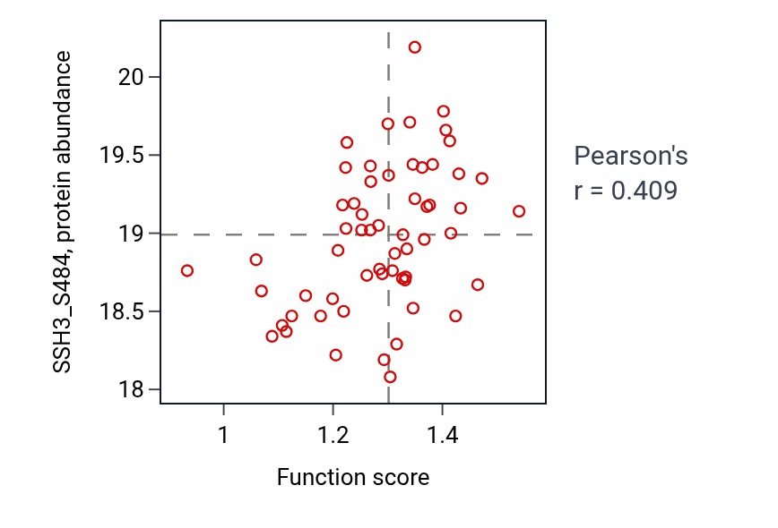 Per-sample scatter of ERBB2 signaling pathway activity vs SSH3_S484 in HNSC.