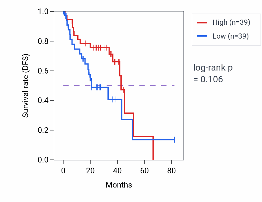 Kaplan&ndash;Meier survival curve for ERBB2 signaling pathway pathway activity in UVM.