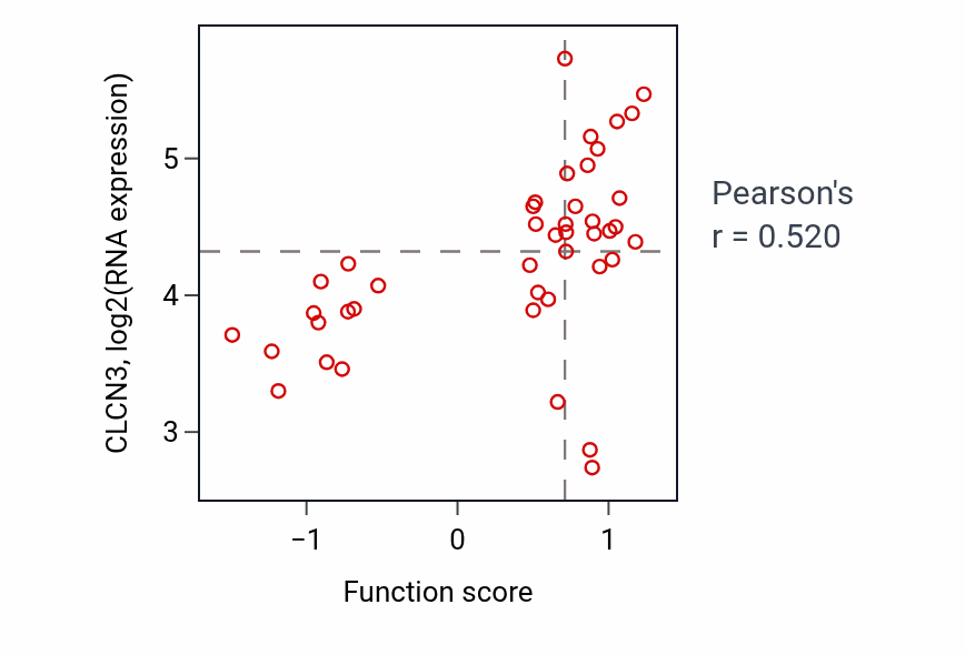Per-sample scatter of ERBB3 signaling pathway activity vs CLCN3 in BREAST.
