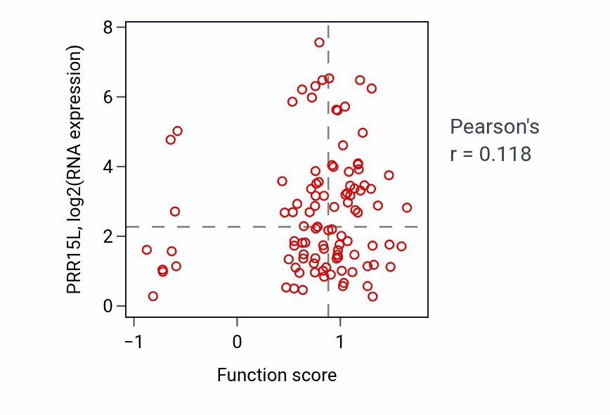 Per-sample scatter of ERBB3 signaling pathway activity vs PRR15L in CCRCC.
