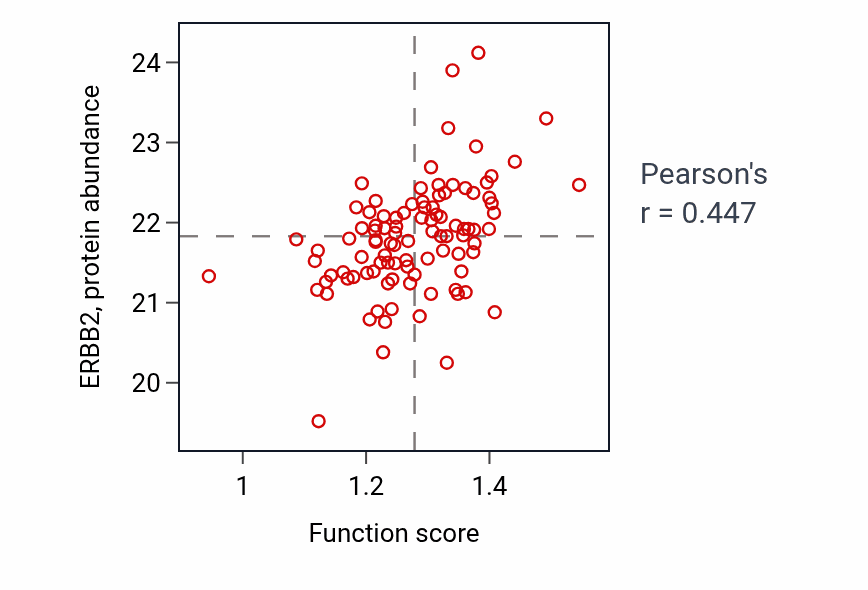 Per-sample scatter of ERBB3 signaling pathway activity vs ERBB2 in GBM.