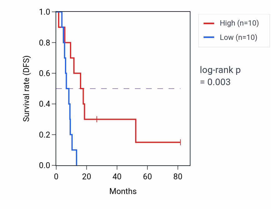 Kaplan&ndash;Meier survival curve for ERBB3 signaling pathway pathway activity in UCS.