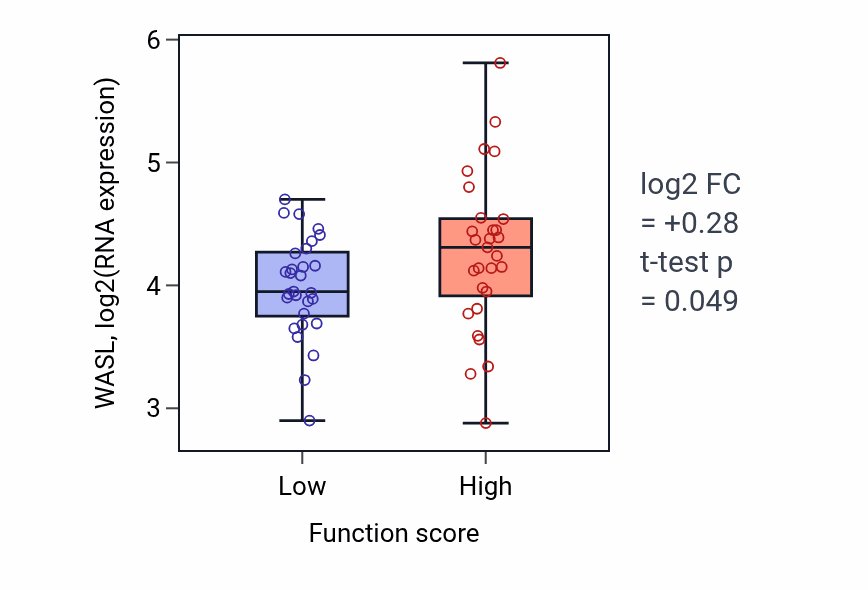 Box plot of WASL in ERBB4 signaling pathway-low vs -high samples in LUNG_NSCLC_LUAD.