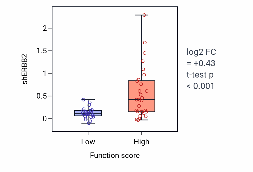 Box plot of ERBB2 in ERBB4 signaling pathway-low vs -high samples in BREAST.