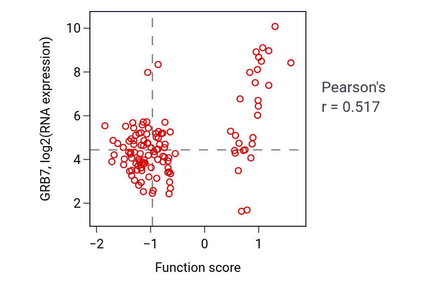 Per-sample scatter of ERBB4 signaling pathway activity vs GRB7 in BRCA.