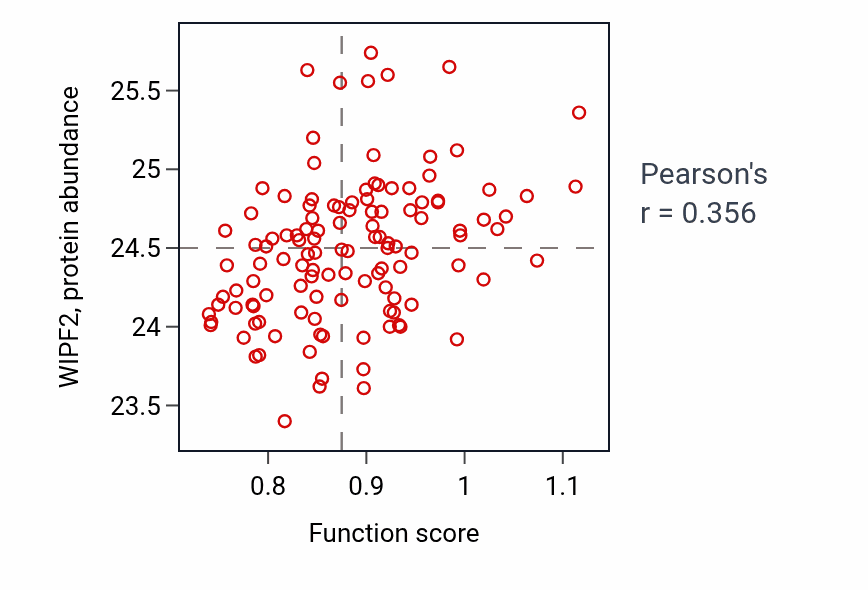 Per-sample scatter of ERBB4 signaling pathway activity vs WIPF2 in BRCA.