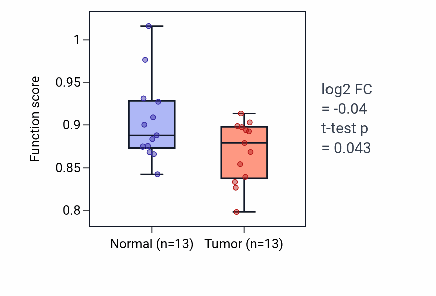 Tumor-vs-normal pathway-activity box plot for ERBB4 signaling pathway in KIRC.