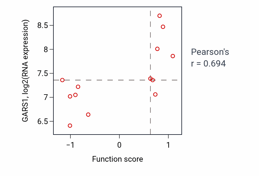 Per-sample scatter of ERBB2-EGFR signaling pathway activity vs GARS1 in LARGE_INTESTINE.