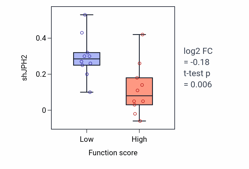 Box plot of JPH2 in ERBB2-EGFR signaling pathway-low vs -high samples in OVARY.