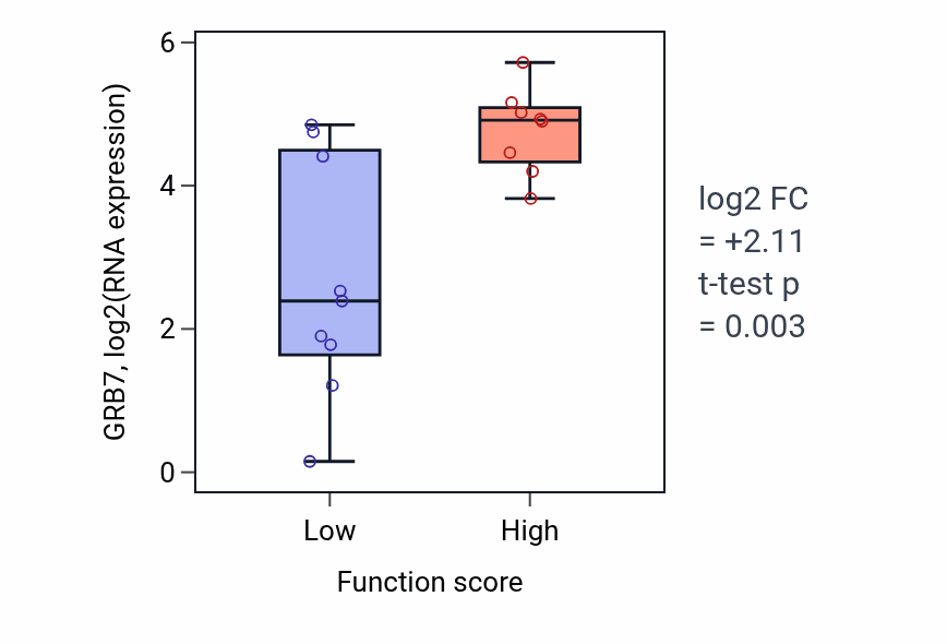 Box plot of GRB7 in ERBB2-EGFR signaling pathway-low vs -high samples in LIVER.