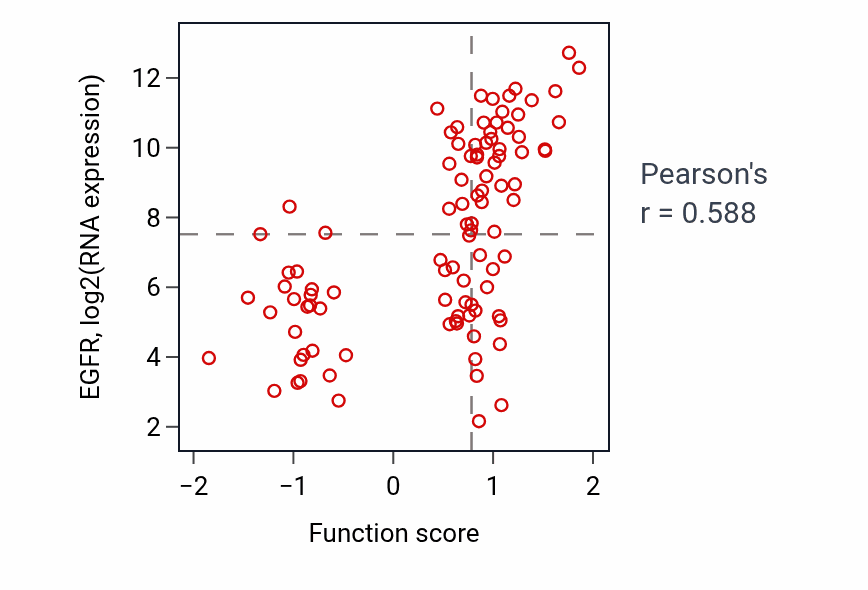 Per-sample scatter of ERBB2-EGFR signaling pathway activity vs EGFR in GBM.
