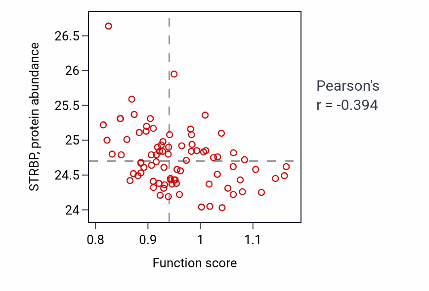 Per-sample scatter of ERBB2-EGFR signaling pathway activity vs STRBP in OV.