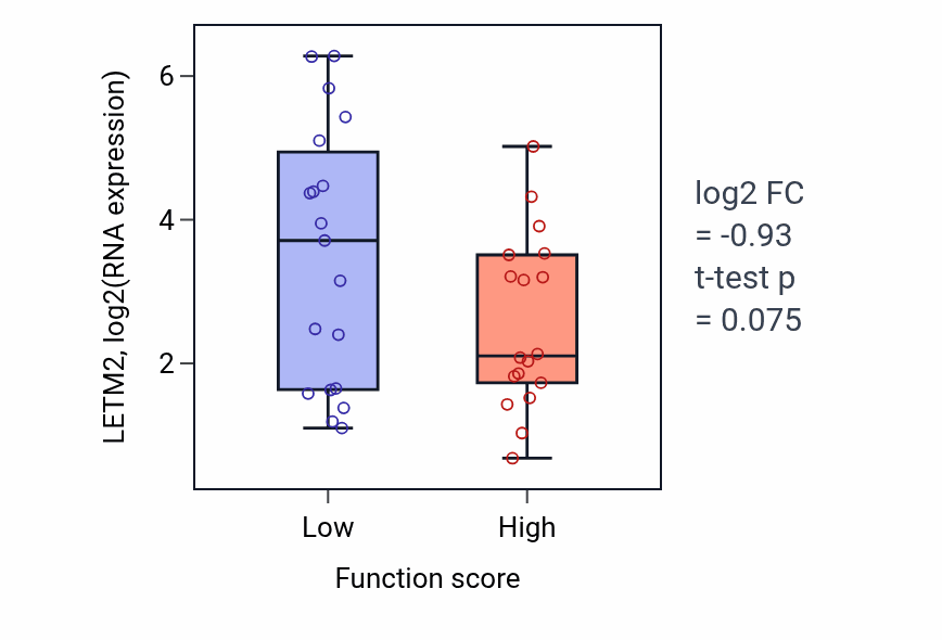 Box plot of LETM2 in ERBB2-ERBB4 signaling pathway-low vs -high samples in OVARY.