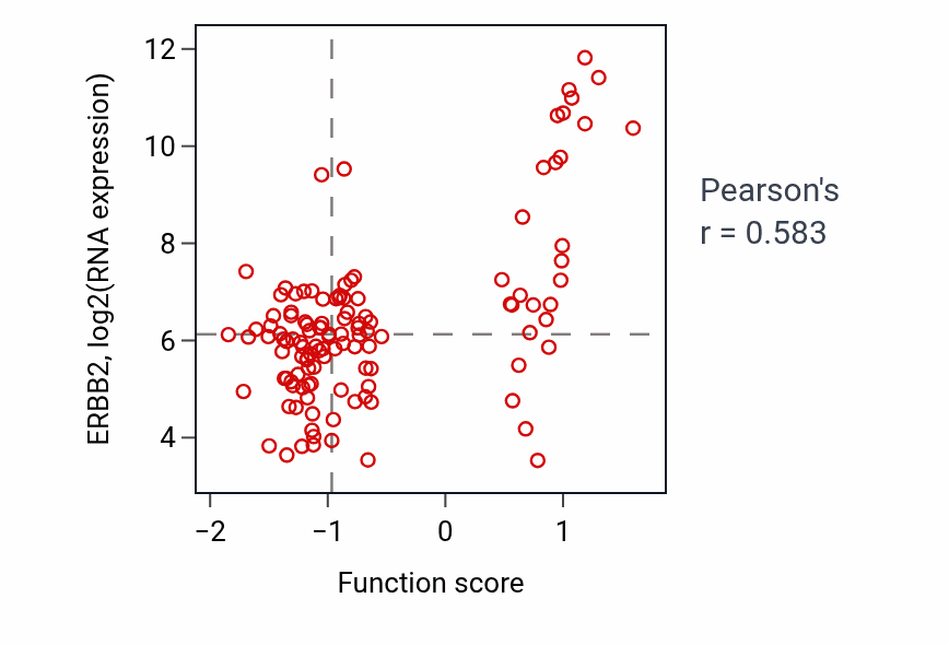 Per-sample scatter of ERBB2-ERBB4 signaling pathway activity vs ERBB2 in BRCA.