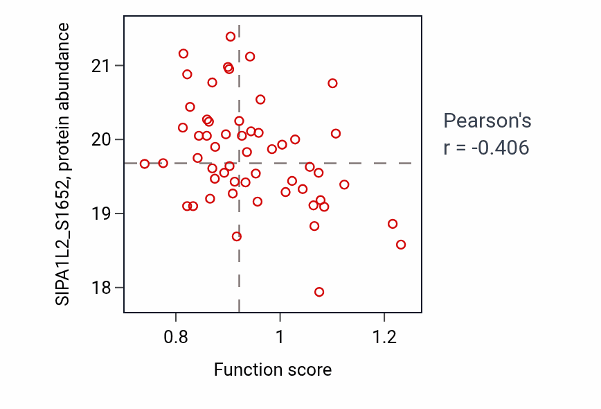 Per-sample scatter of ERBB2-ERBB4 signaling pathway activity vs SIPA1L2_S1652 in CCRCC.
