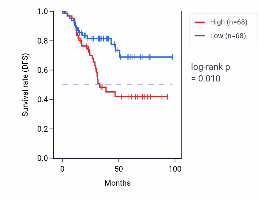 Kaplan&ndash;Meier survival curve for ERBB2-ERBB4 signaling pathway pathway activity in UCEC.