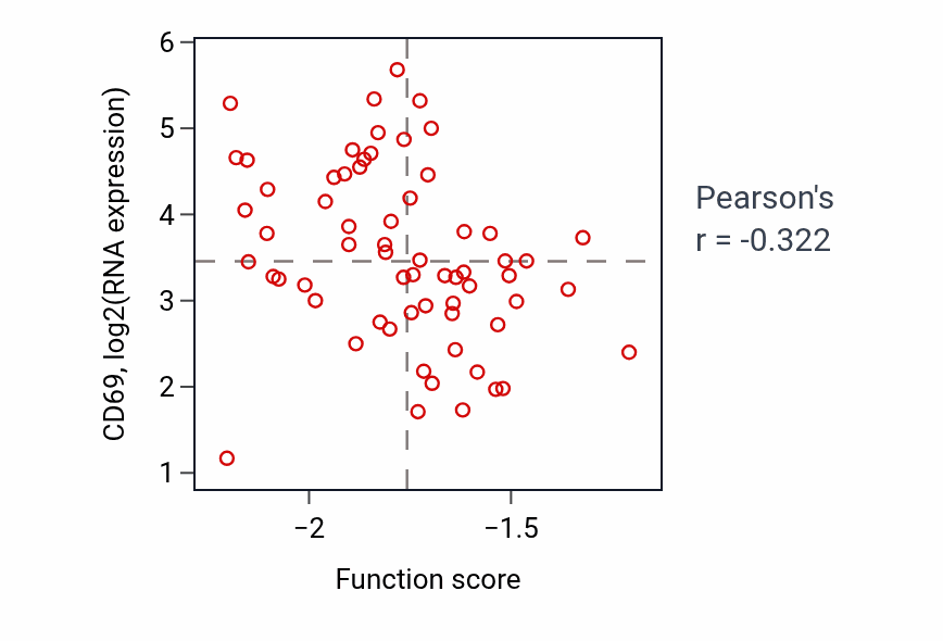 Per-sample scatter of ERBB4-ERBB4 signaling pathway activity vs CD69 in LSCC.