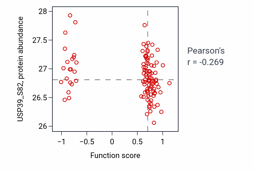 Per-sample scatter of ERBB4-ERBB4 signaling pathway activity vs USP39_S82 in LSCC.