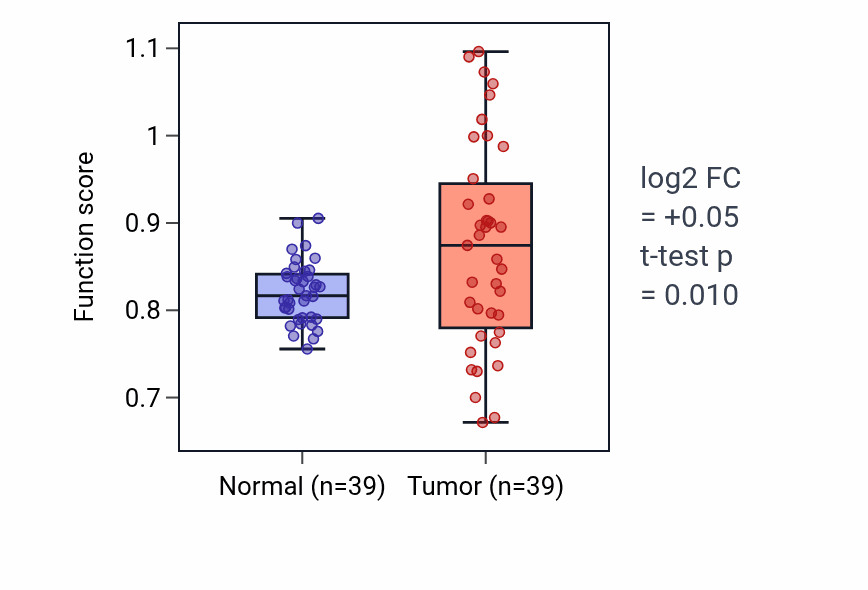 Tumor-vs-normal pathway-activity box plot for ERBB4-ERBB4 signaling pathway in COAD.