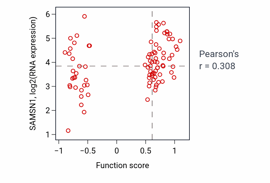 Per-sample scatter of Macrophage colony-stimulating factor signaling pathway activity vs SAMSN1 in GBM.