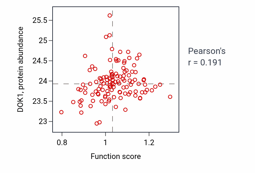 Per-sample scatter of Macrophage colony-stimulating factor signaling pathway activity vs DOK1 in BRCA.