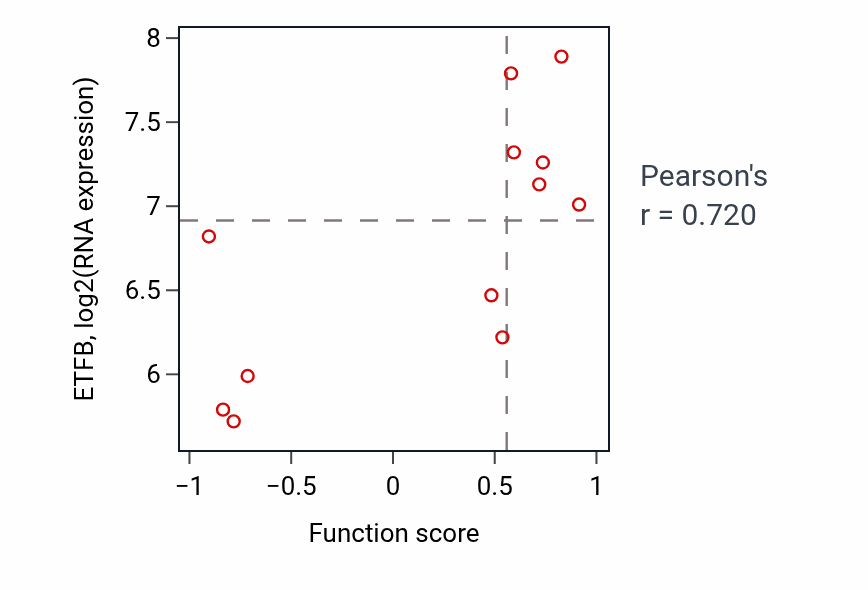Per-sample scatter of Chemokine (C-X-C motif) ligand 12 signaling pathway activity vs ETFB in CNS.