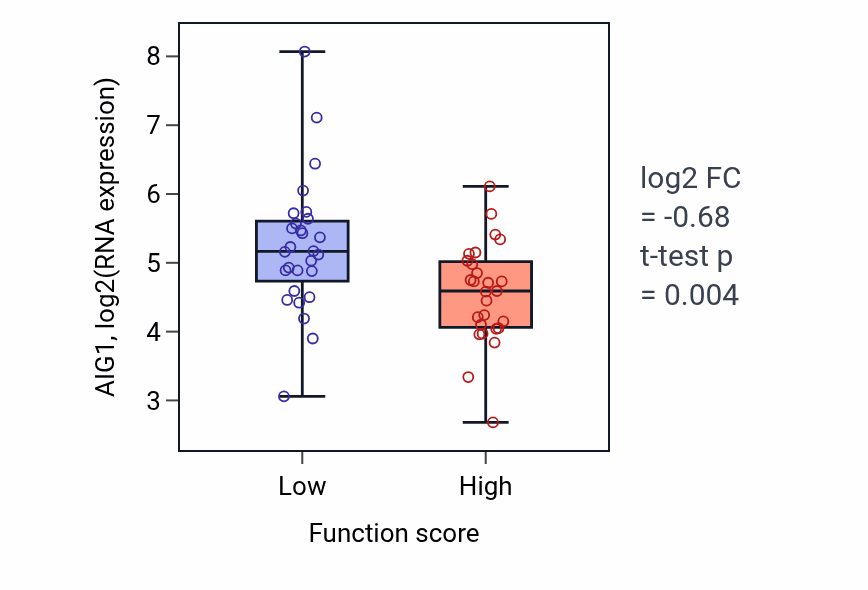 Box plot of AIG1 in Chemokine (C-X-C motif) ligand 12 signaling pathway-low vs -high samples in BREAST.