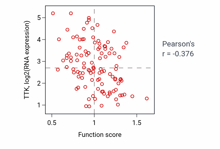 Per-sample scatter of Chemokine (C-X-C motif) ligand 12 signaling pathway activity vs TTK in LUAD.