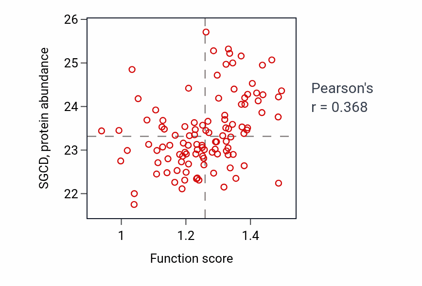 Per-sample scatter of Chemokine (C-X-C motif) ligand 12 signaling pathway activity vs SGCD in HNSC.