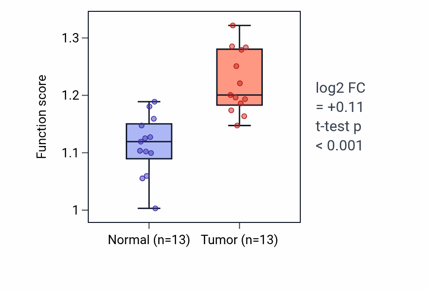 Tumor-vs-normal pathway-activity box plot for Chemokine (C-X-C motif) ligand 12 signaling pathway in KIRC.