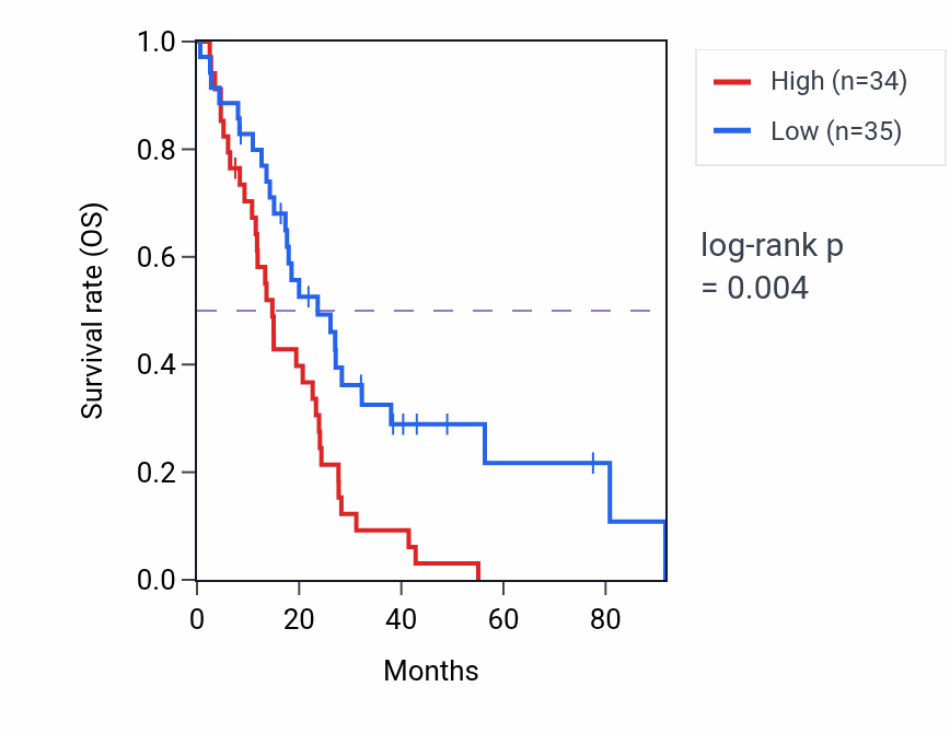 Kaplan&ndash;Meier survival curve for Chemokine (C-X-C motif) ligand 12 signaling pathway pathway activity in MESO.