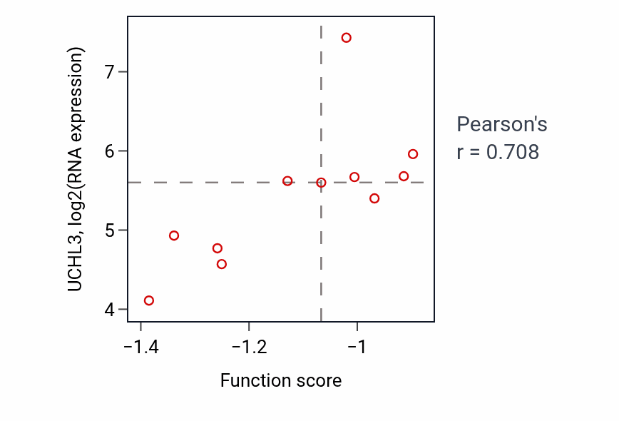 Per-sample scatter of Interleukin-11-mediated signaling pathway activity vs UCHL3 in LUNG_SCLC.