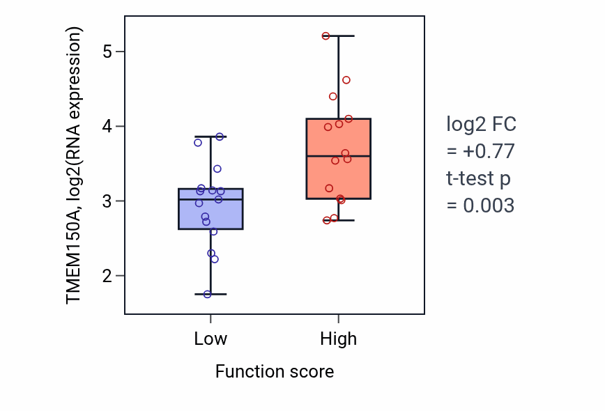 Box plot of TMEM150A in Interleukin-11-mediated signaling pathway-low vs -high samples in PANCREAS.