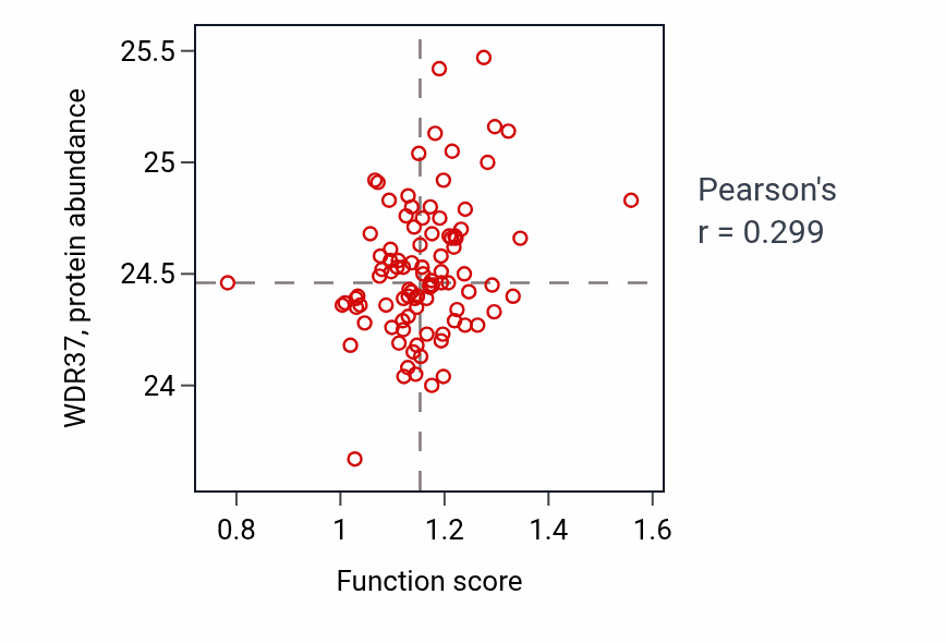 Per-sample scatter of Interleukin-11-mediated signaling pathway activity vs WDR37 in UCEC.