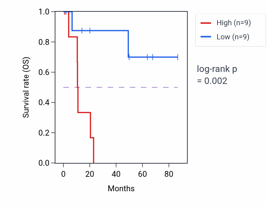Kaplan&ndash;Meier survival curve for Interleukin-11-mediated signaling pathway pathway activity in KIRP: high vs low activity groups.