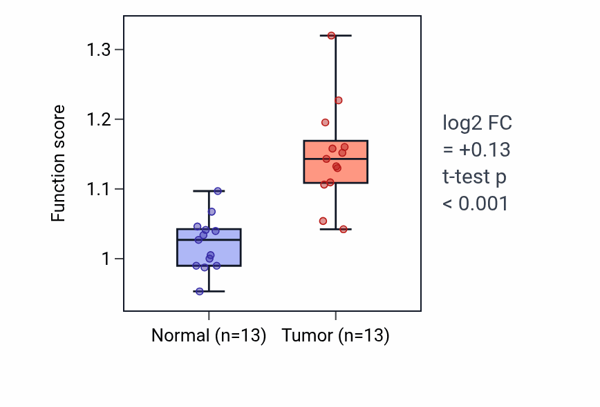 Tumor-vs-normal pathway-activity box plot for Interleukin-11-mediated signaling pathway in KIRC.