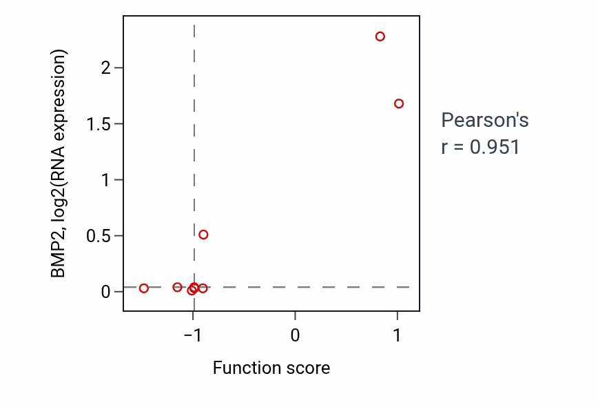 Per-sample scatter of Interleukin-3-mediated signaling pathway activity vs BMP2 in BLOOD_Leukemia.