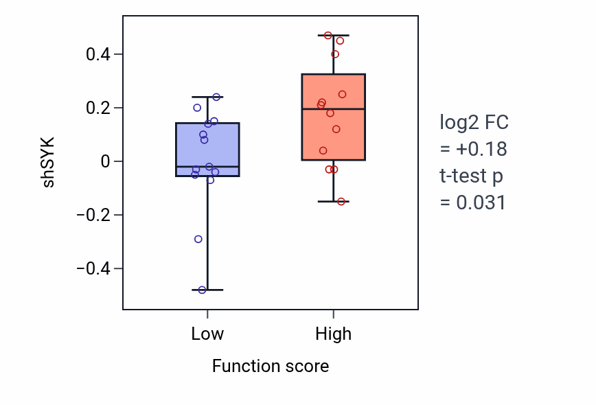 Box plot of SYK in Interleukin-3-mediated signaling pathway-low vs -high samples in LUNG_SCLC.