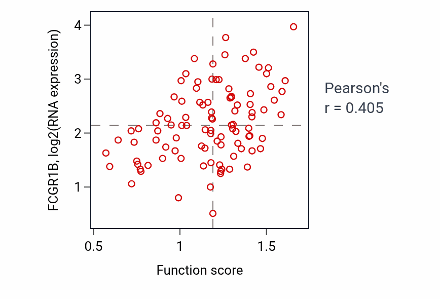 Per-sample scatter of Interleukin-3-mediated signaling pathway activity vs FCGR1B in GBM.