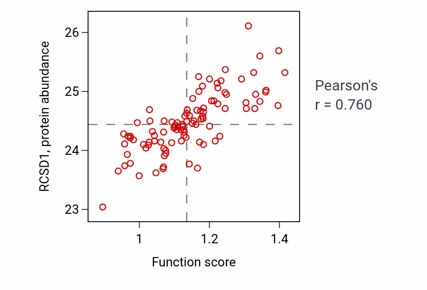 Per-sample scatter of Interleukin-3-mediated signaling pathway activity vs RCSD1 in GBM.