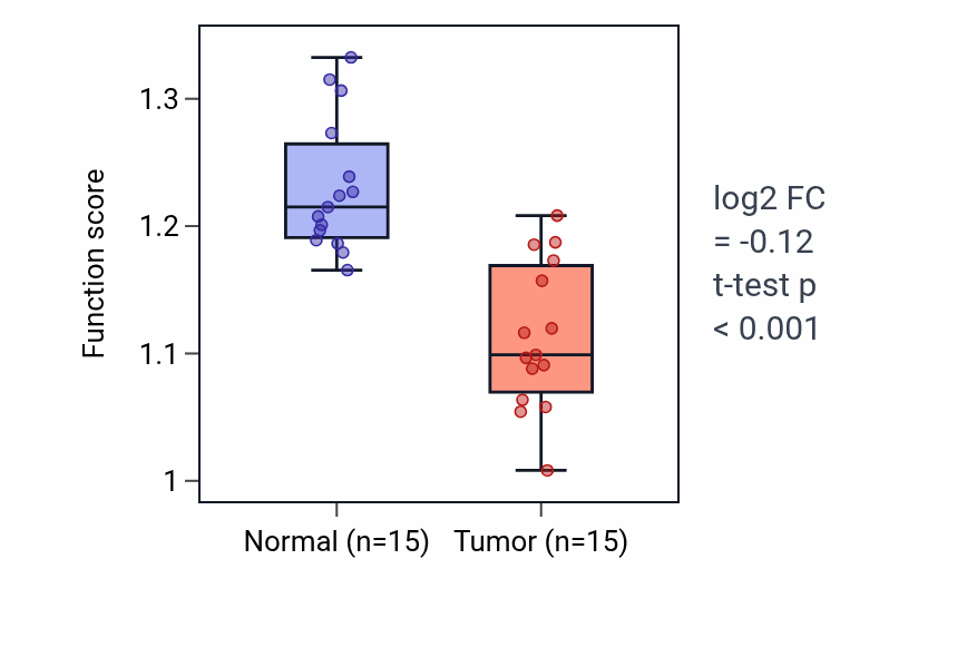 Tumor-vs-normal pathway-activity box plot for Interleukin-3-mediated signaling pathway in LUAD.