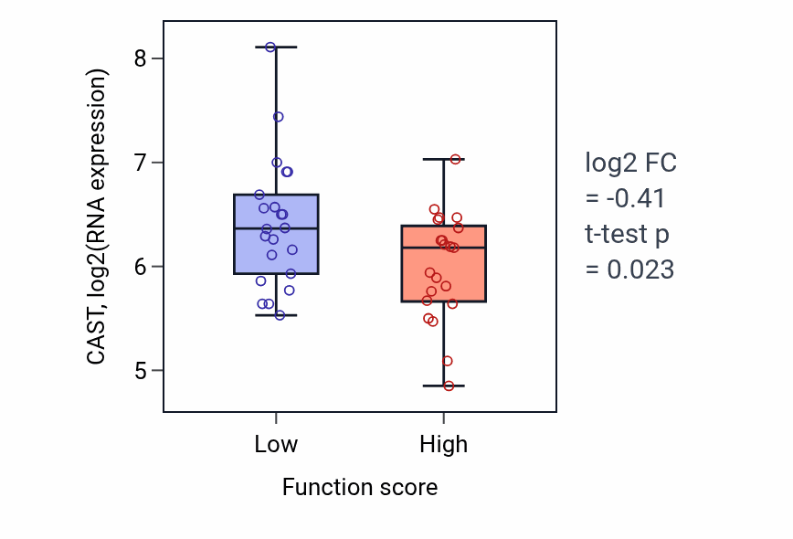 Box plot of CAST in C-X-C chemokine receptor CXCR4 signaling pathway-low vs -high samples in SKIN.
