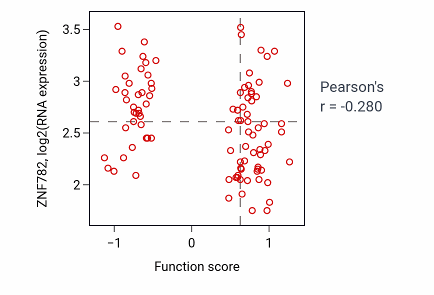 Per-sample scatter of C-X-C chemokine receptor CXCR4 signaling pathway activity vs ZNF782 in COAD.