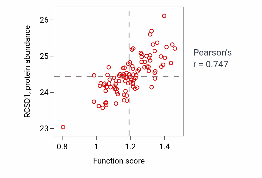 Per-sample scatter of C-X-C chemokine receptor CXCR4 signaling pathway activity vs RCSD1 in GBM.