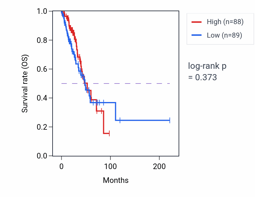 Kaplan&ndash;Meier survival curve for C-X-C chemokine receptor CXCR4 signaling pathway pathway activity in LUAD: high vs low activity groups.